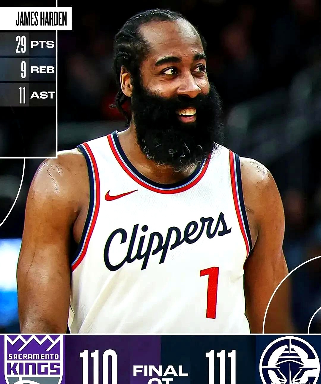 哈登惊艳全场，约基奇助攻爆棚，国王逆转取胜！